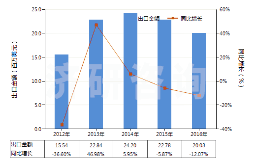 2012-2016年中國(guó)未漂白或漂白粘膠長(zhǎng)絲機(jī)織物(按重量計(jì)粘膠纖維長(zhǎng)絲、扁條或類似品含量≥85%)(HS54082110)出口總額及增速統(tǒng)計(jì)